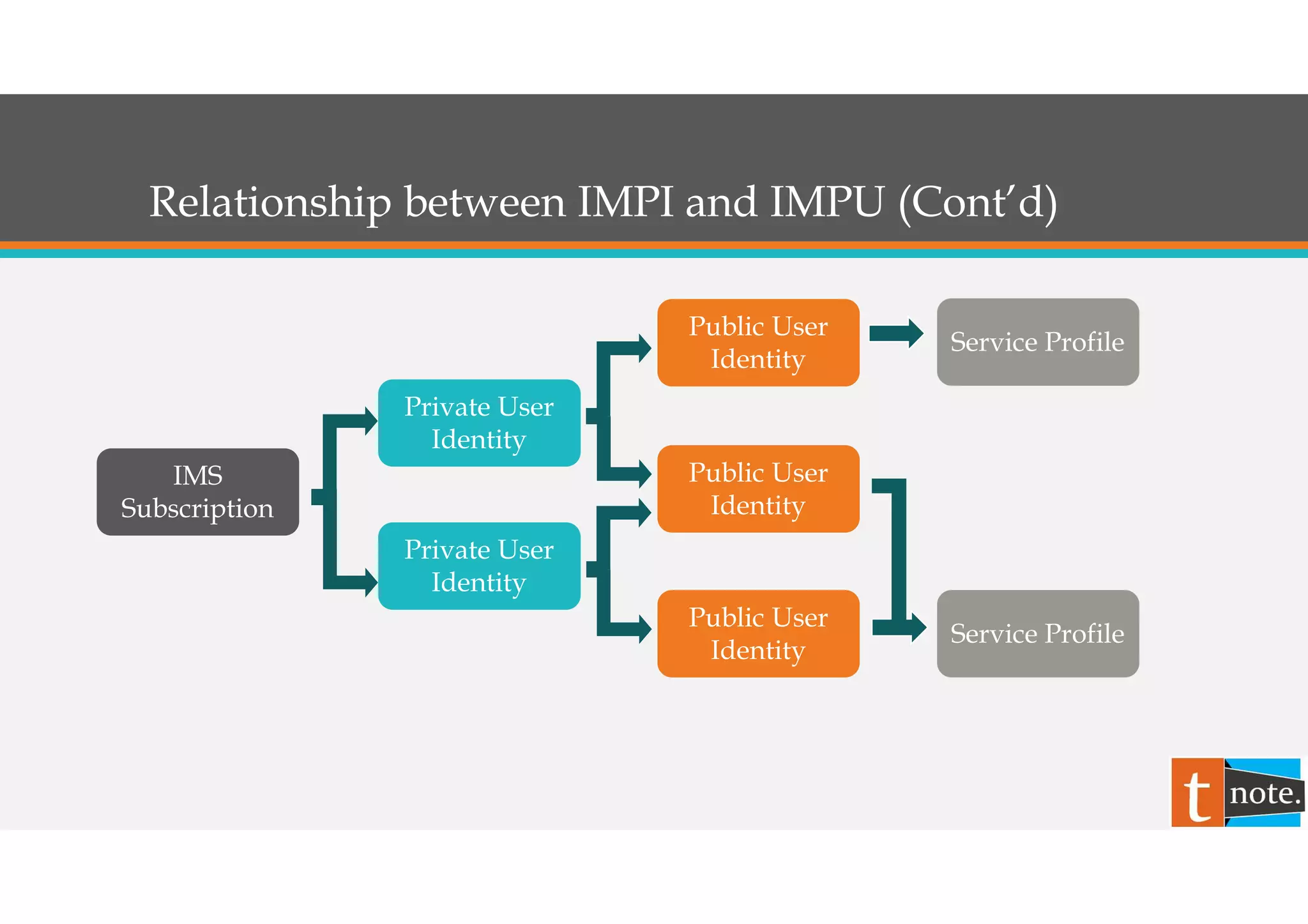 IMS Concept (Cont’d)
• In order to achieve access independence and to maintain a smooth
interoperation with wireline terminals across the Internet, the IP multimedia
subsystem attempts to be conformant to IETF "Internet standards". Therefore,
the interfaces specified conform as far as possible to IETF "Internet standards"
for the cases where an IETF protocol has been selected, e.g. SIP;
• Source: 3GPP TS 23.228 V12.5.0 (2014-06);
 