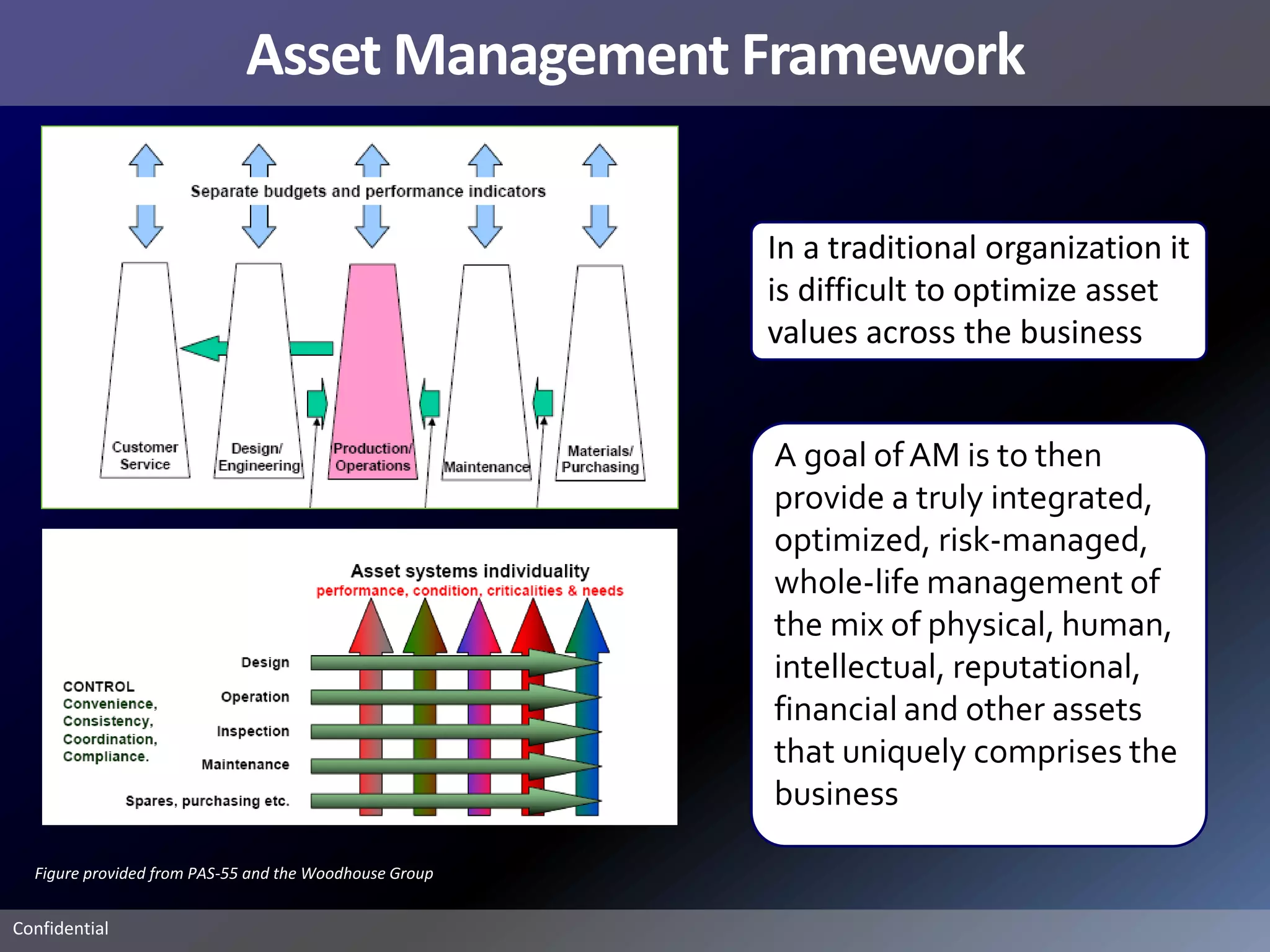 Asset Management Framework

                                                        In a traditional organization it
                                                        is difficult to optimize asset
                                                        values across the business


                                                        A goal of AM is to then
                                                        provide a truly integrated,
                                                        optimized, risk-managed,
                                                        whole-life management of
                                                        the mix of physical, human,
                                                        intellectual, reputational,
                                                        financial and other assets
                                                        that uniquely comprises the
                                                        business

  Figure provided from PAS-55 and the Woodhouse Group


Confidential
 