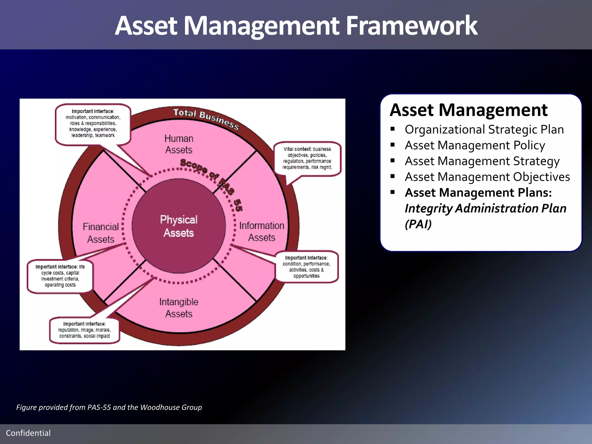 Asset Management Framework

                                                        Asset Management
                                                           Organizational Strategic Plan
                                                           Asset Management Policy
                                                           Asset Management Strategy
                                                           Asset Management Objectives
                                                           Asset Management Plans:
                                                            Integrity Administration Plan
                                                            (PAI)




  Figure provided from PAS-55 and the Woodhouse Group


Confidential
 