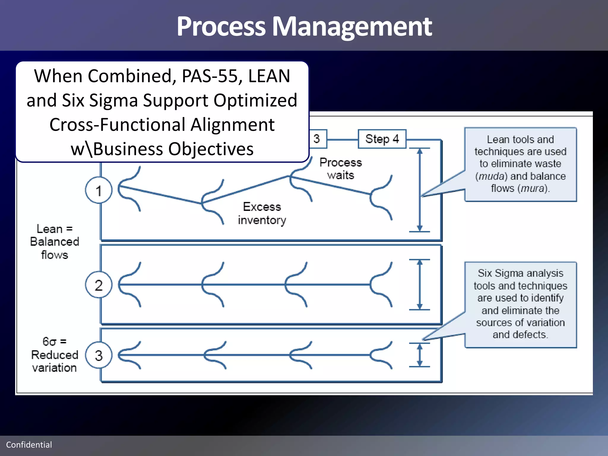 Process Management
      When Combined, PAS-55, LEAN
     and Six Sigma Support Optimized
       Cross-Functional Alignment
          wBusiness Objectives




Confidential
 