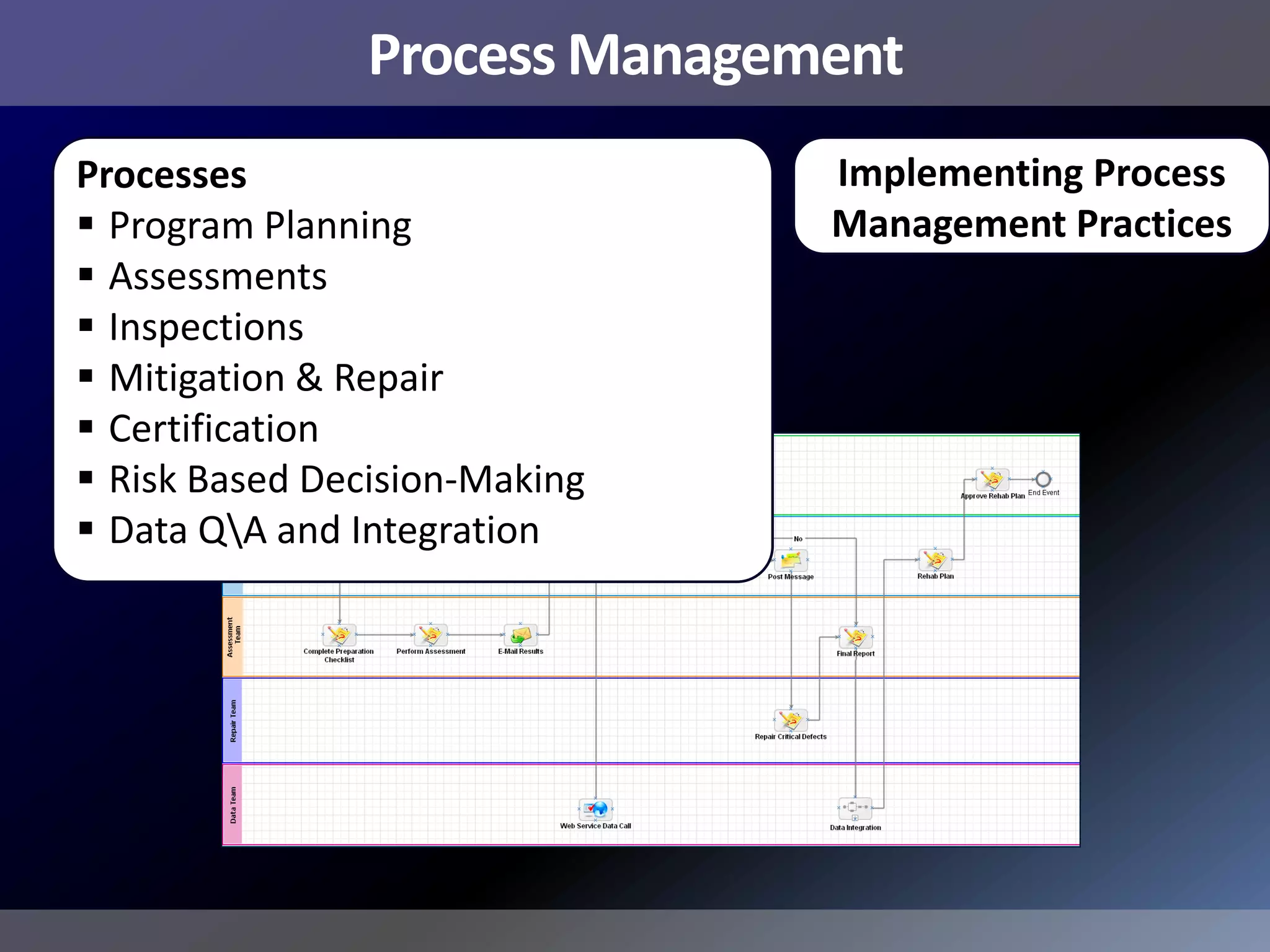 Process Management
Processes                      Implementing Process
 Program Planning             Management Practices
 Assessments
 Inspections
 Mitigation & Repair
 Certification
 Risk Based Decision-Making
 Data QA and Integration
 