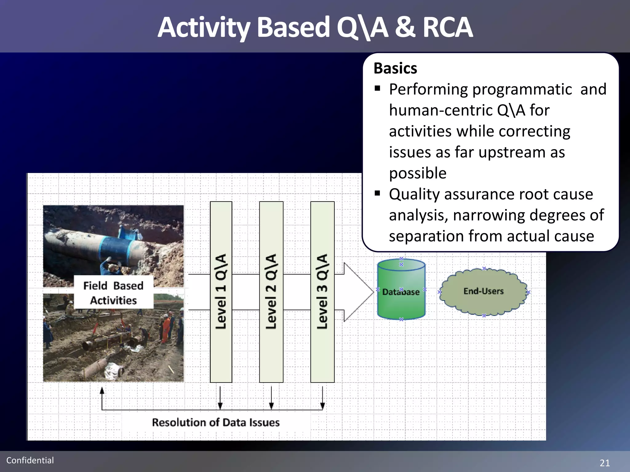 Activity Based QA & RCA
                               Basics
                                Performing programmatic and
                                 human-centric QA for
                                 activities while correcting
                                 issues as far upstream as
                                 possible
                                Quality assurance root cause
                                 analysis, narrowing degrees of
                                 separation from actual cause




Confidential                                                 21
 