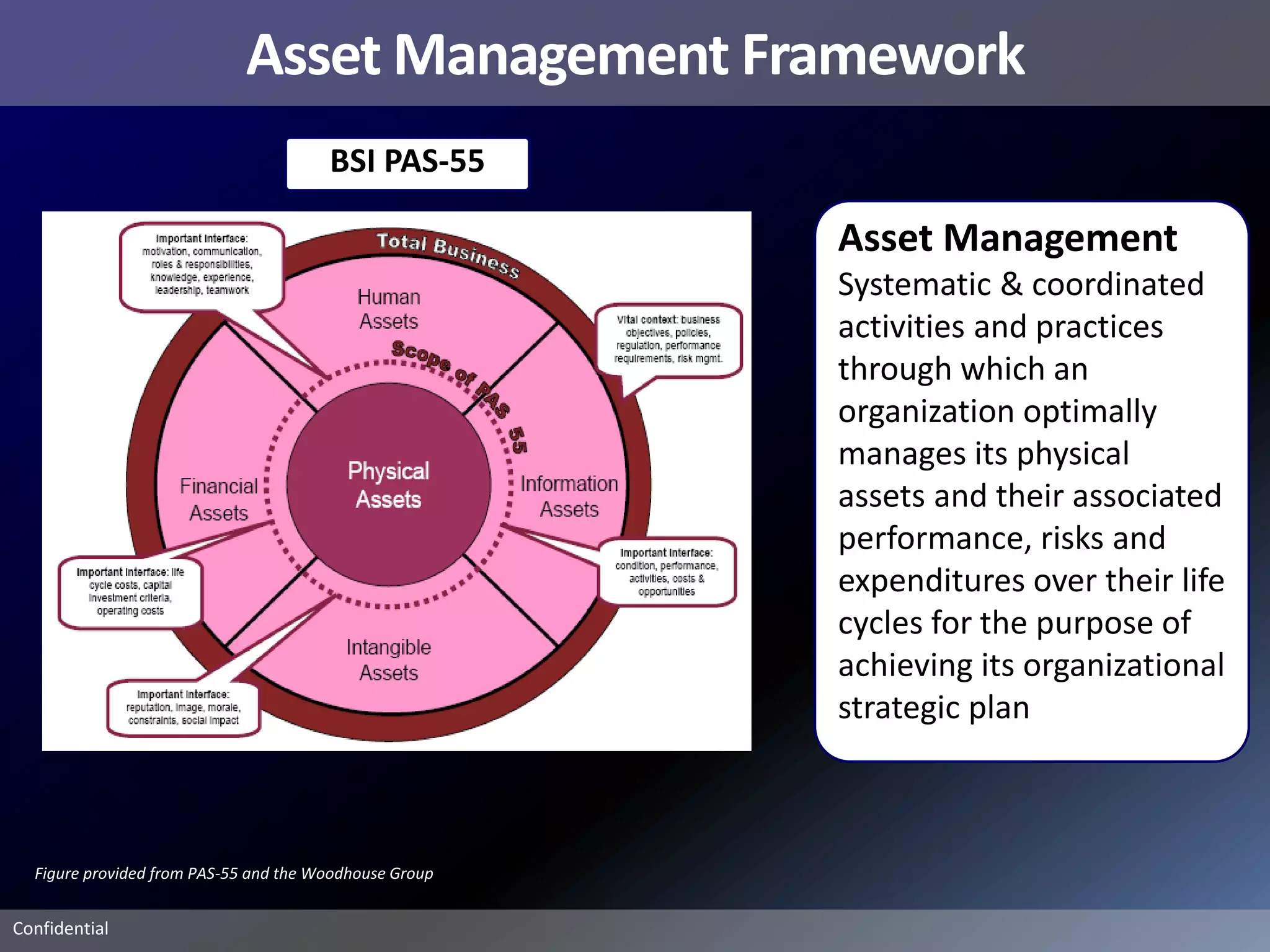 Asset Management Framework
                                       BSI PAS-55

                                                        Asset Management
                                                        Systematic & coordinated
                                                        activities and practices
                                                        through which an
                                                        organization optimally
                                                        manages its physical
                                                        assets and their associated
                                                        performance, risks and
                                                        expenditures over their life
                                                        cycles for the purpose of
                                                        achieving its organizational
                                                        strategic plan



  Figure provided from PAS-55 and the Woodhouse Group


Confidential
 