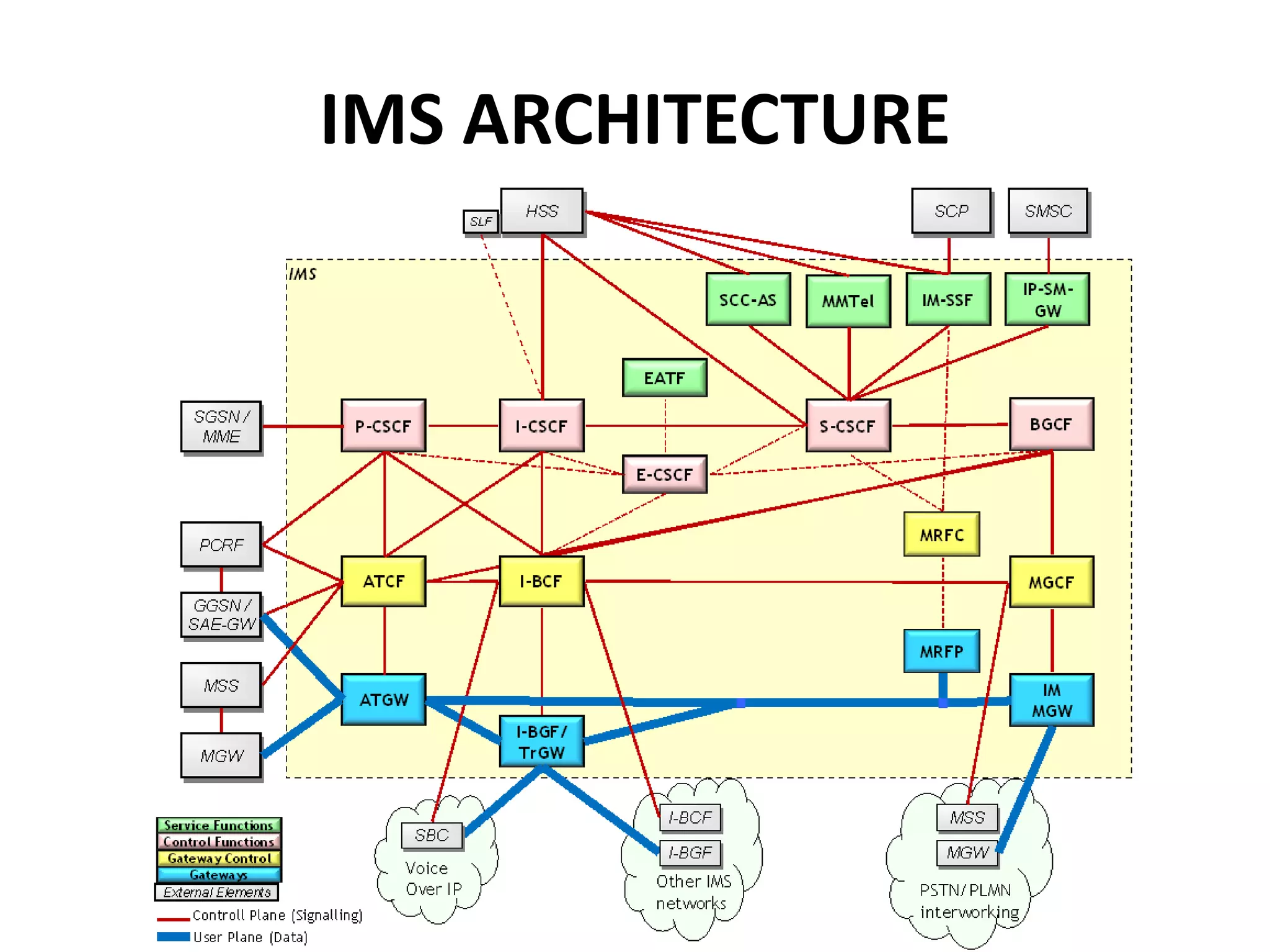 IMS ARCHITECTURE
 