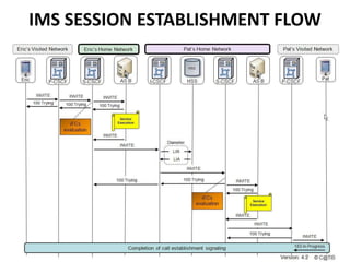 IMS SESSION ESTABLISHMENT FLOW
 