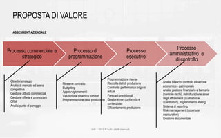 Processo commerciale e
strategico
Processo di
programmazione
Processo
esecutivo
Processo
amministrativo e
di controllo
IMS – 2015 © tutti i diritti riservati
PROPOSTA DI VALORE
ASSESMENT AZIENDALE
Obiettivi strategici
Analisi di mercato ed arena
competitiva
Gestione attività commerciali
Gestione offerte e promozioni
CRM
Analisi punto di pareggio
Riesame contratto
Budgeting
Approvvigionamenti
Valutazione dinamica fornitori
Programmazione della produzione
Programmazione risorse
Raccolta dati di produzione
Confronto performance bdg v/s
actual
Forecast previsionali
Gestione non conformità e
contenzioso
Efficentamento produzione
Analisi bilancio: controllo situazione
economico - patrimoniale
Analisi gestione finanziaria e bancaria
(centrale rischi), ristrutturazione asset
degli affidamenti (qualitativo e
quantitativo), miglioramento Rating.
Sistema di reporting
Risk mamagement (coperture
assicurative)
Gestione documentale
 