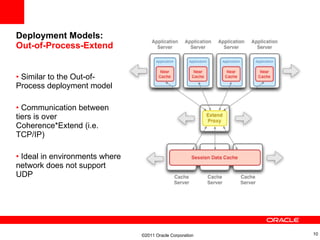 HTTP Session Replication with Oracle Coherence, GlassFish, WebLogic | PPT