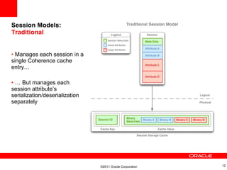HTTP Session Replication with Oracle Coherence, GlassFish, WebLogic | PPT