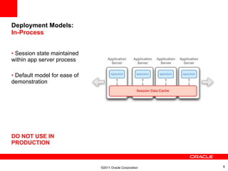 HTTP Session Replication with Oracle Coherence, GlassFish, WebLogic | PPT