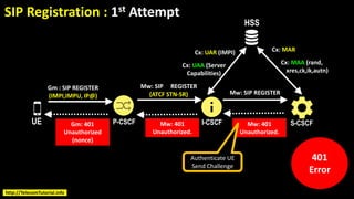 UE P-CSCF
HSS
SIP Registration : 1st Attempt
Gm : SIP REGISTER
(IMPI,IMPU, IP@)
Cx: UAR (IMPI)
Mw: SIP REGISTER
(ATCF STN-SR)
I-CSCF
Cx: UAA (Server
Capabilities)
Mw: SIP REGISTER
S-CSCF
Cx: MAR
Cx: MAA (rand,
xres,ck,ik,autn)
Mw: 401
Unauthorized.
Mw: 401
Unauthorized.
Gm: 401
Unauthorized
(nonce)
401
Error
Authenticate UE
Send Challenge
http://TelecomTutorial.info
 