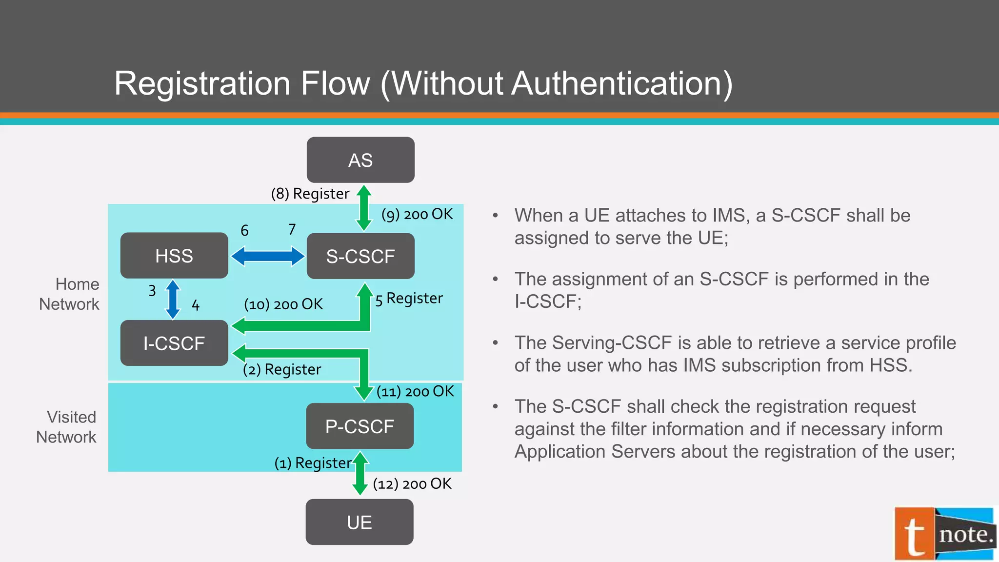 Registration Flow (Without Authentication)
P-CSCF
I-CSCF
HSS
UE
S-CSCF
AS
• When a UE attaches to IMS, a S-CSCF shall be
assigned to serve the UE;
• The assignment of an S-CSCF is performed in the
I-CSCF;
• The Serving-CSCF is able to retrieve a service profile
of the user who has IMS subscription from HSS.
• The S-CSCF shall check the registration request
against the filter information and if necessary inform
Application Servers about the registration of the user;
(1) Register
(2) Register
(10) 200 OK 5 Register
(11) 200 OK
(12) 200 OK
3
4
6 7
(8) Register
(9) 200 OK
Visited
Network
Home
Network
 