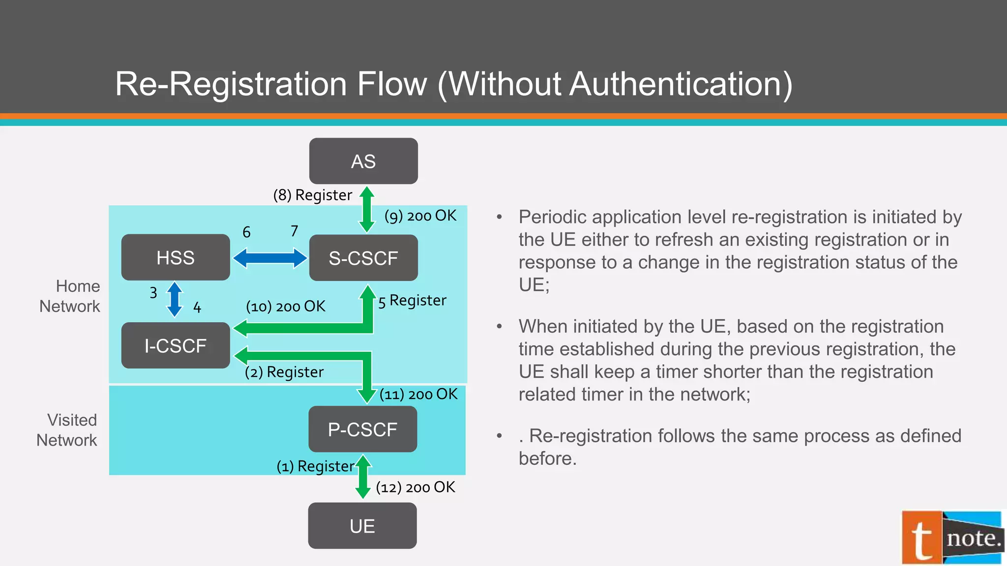 Re-Registration Flow (Without Authentication)
P-CSCF
I-CSCF
HSS
UE
S-CSCF
AS
• Periodic application level re-registration is initiated by
the UE either to refresh an existing registration or in
response to a change in the registration status of the
UE;
• When initiated by the UE, based on the registration
time established during the previous registration, the
UE shall keep a timer shorter than the registration
related timer in the network;
• . Re-registration follows the same process as defined
before.(1) Register
(2) Register
(10) 200 OK 5 Register
(11) 200 OK
(12) 200 OK
3
4
6 7
(8) Register
(9) 200 OK
Visited
Network
Home
Network
 