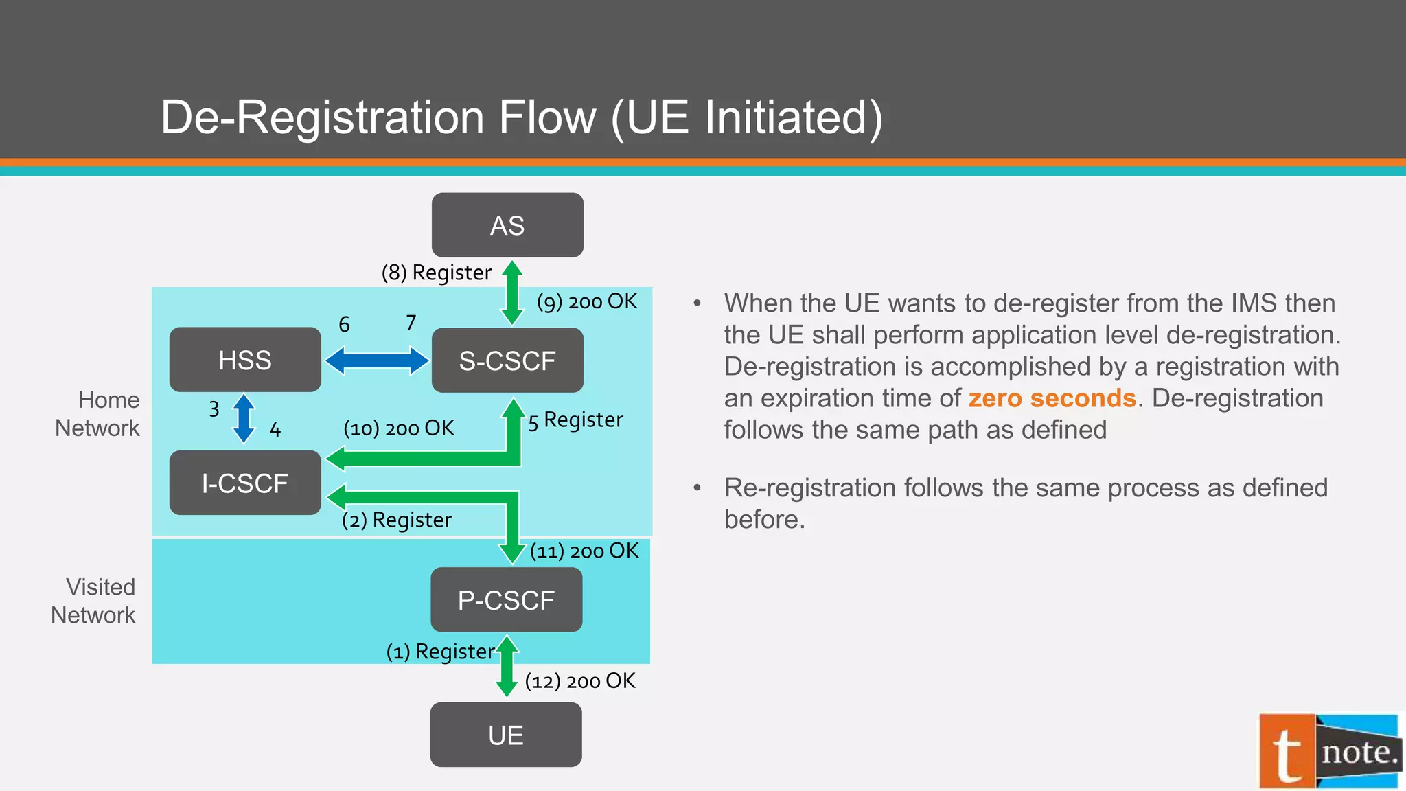 De-Registration Flow (UE Initiated)
P-CSCF
I-CSCF
HSS
UE
S-CSCF
AS
• When the UE wants to de-register from the IMS then
the UE shall perform application level de-registration.
De-registration is accomplished by a registration with
an expiration time of zero seconds. De-registration
follows the same path as defined
• Re-registration follows the same process as defined
before.
(1) Register
(2) Register
(10) 200 OK 5 Register
(11) 200 OK
(12) 200 OK
3
4
6 7
(8) Register
(9) 200 OK
Visited
Network
Home
Network
 