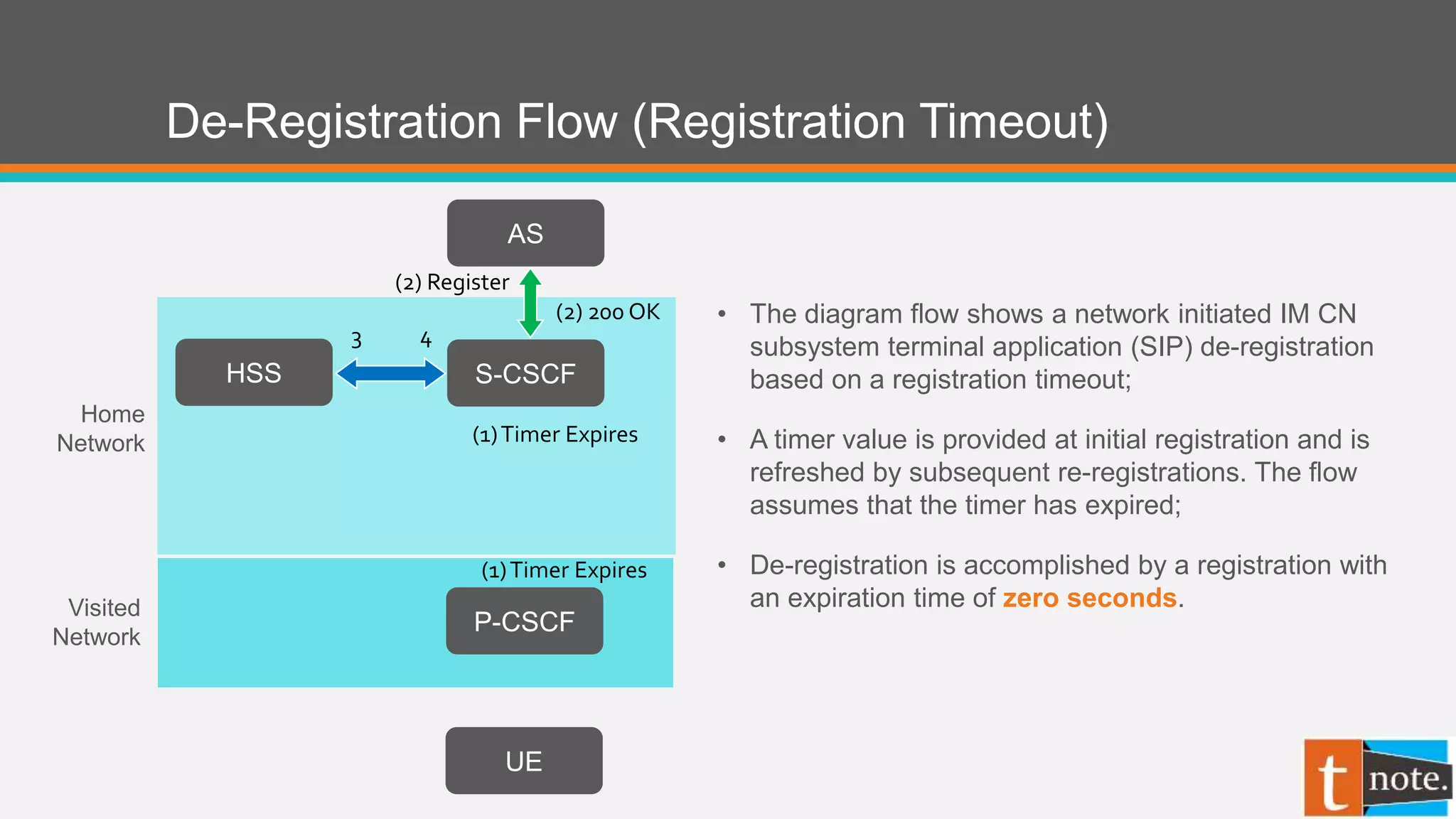 De-Registration Flow (Registration Timeout)
P-CSCF
HSS
UE
S-CSCF
AS
• The diagram flow shows a network initiated IM CN
subsystem terminal application (SIP) de-registration
based on a registration timeout;
• A timer value is provided at initial registration and is
refreshed by subsequent re-registrations. The flow
assumes that the timer has expired;
• De-registration is accomplished by a registration with
an expiration time of zero seconds.
(1)Timer Expires
(1)Timer Expires
3 4
Visited
Network
Home
Network
(2) Register
(2) 200 OK
 