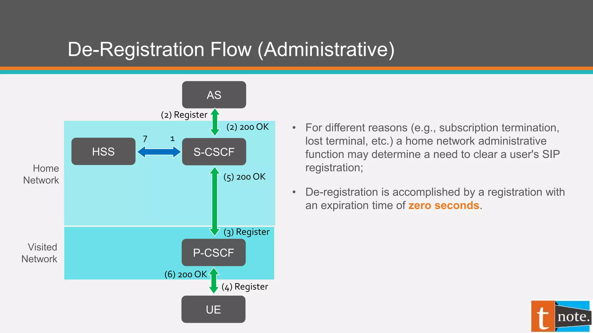 De-Registration Flow (Administrative)
P-CSCF
HSS
UE
S-CSCF
AS
• For different reasons (e.g., subscription termination,
lost terminal, etc.) a home network administrative
function may determine a need to clear a user's SIP
registration;
• De-registration is accomplished by a registration with
an expiration time of zero seconds.
(6) 200 OK
(5) 200 OK
(3) Register
(4) Register
1
(2) Register
(2) 200 OK
Visited
Network
Home
Network
7
 