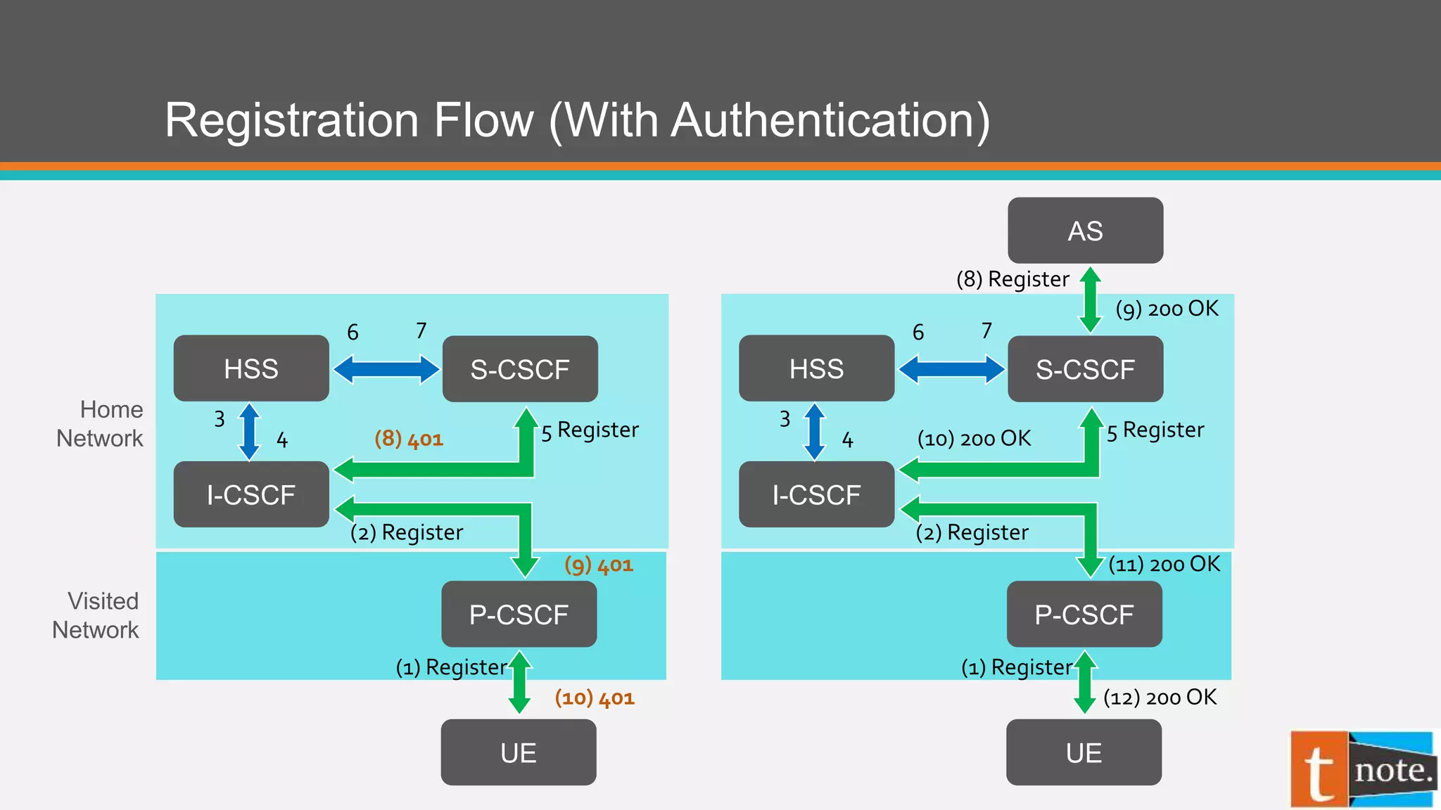 Registration Flow (With Authentication)
P-CSCF
I-CSCF
HSS
UE
S-CSCF
(1) Register
(2) Register
(8) 401 5 Register
(9) 401
(10) 401
3
4
6 7
Visited
Network
Home
Network
P-CSCF
I-CSCF
HSS
UE
S-CSCF
AS
(1) Register
(2) Register
(10) 200 OK 5 Register
(11) 200 OK
(12) 200 OK
3
4
6 7
(8) Register
(9) 200 OK
 