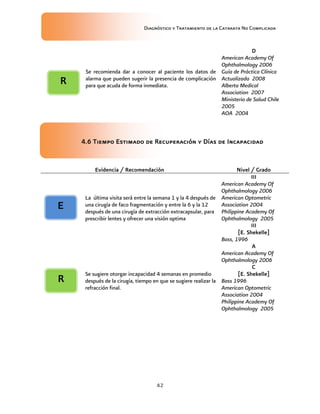Diagnóstico y Tratamiento de la Catarata No Complicada
42
Se recomienda dar a conocer al paciente los datos de
alarma que pueden sugerir la presencia de complicación
para que acuda de forma inmediata.
D
American Academy Of
Ophthalmology 2006
Guía de Práctica Clínica
Actualizada 2008
Alberta Medical
Association 2007
Ministerio de Salud Chile
2005
AOA 2004
4.6 Tiempo Estimado de Recuperación y Días de Incapacidad
Evidencia / Recomendación Nivel / Grado
La última visita será entre la semana 1 y la 4 después de
una cirugía de faco fragmentación y entre la 6 y la 12
después de una cirugía de extracción extracapsular, para
prescribir lentes y ofrecer una visión optima
III
American Academy Of
Ophthalmology 2006
American Optometric
Association 2004
Philippine Academy Of
Ophthalmology 2005
III
[E. Shekelle]
Bass, 1996
Se sugiere otorgar incapacidad 4 semanas en promedio
después de la cirugía, tiempo en que se sugiere realizar la
refracción final.
A
American Academy Of
Ophthalmology 2006
C
[E. Shekelle]
Bass 1996
American Optometric
Association 2004
Philippine Academy Of
Ophthalmology 2005
E
R
R
 