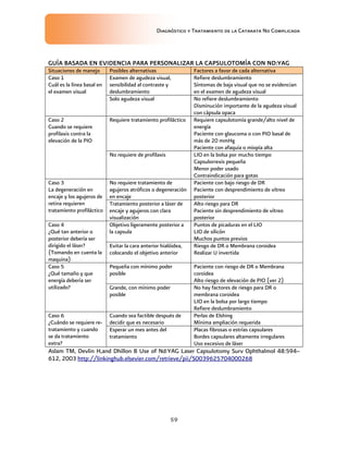 Diagnóstico y Tratamiento de la Catarata No Complicada
59
GUÍA BASADA EN EVIDENCIA PARA PERSONALIZAR LA CAPSULOTOMÍA CON ND:YAG
Situaciones de manejo Posibles alternativas Factores a favor de cada alternativa
Caso 1
Cuál es la línea basal en
el examen visual
Examen de agudeza visual,
sensibilidad al contraste y
deslumbramiento
Refiere deslumbramiento
Síntomas de baja visual que no se evidencian
en el examen de agudeza visual
Solo agudeza visual No refiere deslumbramiento
Disminución importante de la agudeza visual
con cápsula opaca
Caso 2
Cuando se requiere
profilaxis contra la
elevación de la PIO
Requiere tratamiento profiláctico Requiere capsulotomía grande/alto nivel de
energía
Paciente con glaucoma o con PIO basal de
más de 20 mmHg
Paciente con afaquia o miopía alta
No requiere de profilaxis LIO en la bolsa por mucho tiempo
Capsulorrexis pequeña
Menor poder usado
Contraindicación para gotas
Caso 3
La degeneración en
encaje y los agujeros de
retina requieren
tratamiento profiláctico
No requiere tratamiento de
agujeros atróficos o degeneración
en encaje
Paciente con bajo riesgo de DR
Paciente con desprendimiento de vítreo
posterior
Tratamiento posterior a láser de
encaje y agujeros con clara
visualización
Alto riesgo para DR
Paciente sin desprendimiento de vítreo
posterior
Caso 4
¿Qué tan anterior o
posterior debería ser
dirigido el láser?
(Tomando en cuenta la
maquina)
Objetivo ligeramente posterior a
la capsula
Puntos de picaduras en el LIO
LIO de silicón
Muchos puntos previos
Evitar la cara anterior hialóidea,
colocando el objetivo anterior
Riesgo de DR o Membrana coroidea
Realizar U invertida
Caso 5
¿Qué tamaño y que
energía debería ser
utilizado?
Pequeña con mínimo poder
posible
Paciente con riesgo de DR o Membrana
coroidea
Alto riesgo de elevación de PIO (ver 2)
Grande, con mínimo poder
posible
No hay factores de riesgo para DR o
membrana coroidea
LIO en la bolsa por largo tiempo
Refiere deslumbramiento
Caso 6
¿Cuándo se requiere re-
tratamiento y cuando
se da tratamiento
extra?
Cuando sea factible después de
decidir que es necesario
Perlas de Elshing
Mínima ampliación requerida
Esperar un mes antes del
tratamiento
Placas fibrosas o estrías capsulares
Bordes capsulares altamente irregulares
Uso excesivo de láser
Aslam TM, Devlin H,and Dhillon B Use of Nd:YAG Laser Capsulotomy Surv Ophthalmol 48:594–
612, 2003 http://linkinghub.elsevier.com/retrieve/pii/S0039625704000268
 