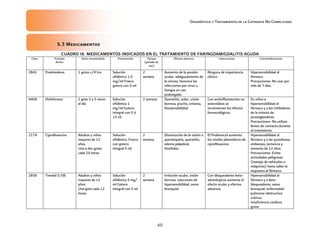 Diagnóstico y Tratamiento de la Catarata No Complicada
60
5.3 Medicamentos
CUADRO IX. MEDICAMENTOS INDICADOS EN EL TRATAMIENTO DE FARINGOAMIGDALITIS AGUDA
Clave Principio
Activo
Dosis recomendada Presentación Tiempo
(período de
uso)
Efectos adversos Interacciones Contraindicaciones
2841 Prednisolona 1 gotas c/4 hrs. Solución
oftálmica 1.0
mg/ml Frasco
gotero con 5 ml
2
semana
Aumento de la presión
ocular, adelgazamiento de
la córnea, favorece las
infecciones por virus u
hongos en uso
prolongado.
Ninguna de importancia
clínica.
Hipersensibilidad al
fármaco.
Precauciones: No usar por
más de 7 días.
4408 Diclofenaco 1 gota 3 a 5 veces
al día
Solución
oftálmica 1
mg/ml Gotero
integral con 5 ó
15 ml
2 semana Queratitis, ardor, visión
borrosa, prurito, eritema,
fotosensibilidad.
Con antiinflamatorios no
esteroideos se
incrementan los efectos
farmacológicos.
En niños e
hipersensibilidad al
fármaco y a los inhibidores
de la síntesis de
prostaglandinas.
Precauciones: No utilizar
lentes de contacto durante
el tratamiento.
2174 Ciprofloxacino Adultos y niños
mayores de 12
años.
Una a dos gotas
cada 24 horas.
Solución
oftálmica. Frasco
con gotero
integral 5 ml.
2
semana
Disminución de la visión o
queratopatía, queratitis,
edema palpebral,
fotofobia.
El Probenecid aumenta
los niveles plasmáticos de
ciprofloxacino.
Hipersensibilidad al
fármaco y a las quinolonas,
embarazo, lactancia y
menores de 12 años.
Precauciones: Evitar
actividades peligrosas
(manejo de vehículos o
máquinas) hasta saber la
respuesta al fármaco.
2858 Timolol 0.5% Adultos y niños
mayores de 12
años:
Una gota cada 12
horas.
Solución
oftálmica 5 mg/
ml Gotero
integral con 5 ml
2
semana
Irritación ocular, visión
borrosa, reacciones de
hipersensibilidad, asma
bronquial.
Con bloqueadores beta-
adrenérgicos aumenta el
efecto ocular y efectos
adversos.
Hipersensibilidad al
fármaco y a beta
bloqueadores, asma
bronquial, enfermedad
pulmonar obstructiva
crónica,
insuficiencia cardiaca
grave.
 
