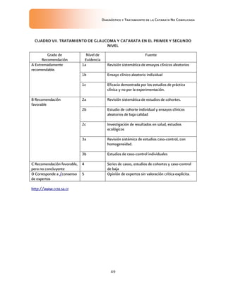Diagnóstico y Tratamiento de la Catarata No Complicada
49
CUADRO VII. TRATAMIENTO DE GLAUCOMA Y CATARATA EN EL PRIMER Y SEGUNDO
NIVEL
Grado de
Recomendación
Nivel de
Evidencia
Fuente
A Extremadamente
recomendable.
1a Revisión sistemática de ensayos clínicos aleatorios
1b Ensayo clínico aleatorio individual
1c Eficacia demostrada por los estudios de práctica
clínica y no por la experimentación.
B Recomendación
favorable
2a Revisión sistemática de estudios de cohortes.
2b Estudio de cohorte individual y ensayos clínicos
aleatorios de baja calidad
2c Investigación de resultados en salud, estudios
ecológicos
3a Revisión sistémica de estudios caso-control, con
homogeneidad.
3b Estudios de caso-control individuales
C Recomendación favorable,
pero no concluyente
4 Series de casos, estudios de cohortes y caso-control
de baja
D Corresponde a /consenso
de expertos
5 Opinión de expertos sin valoración crítica explícita.
http://www.ccss.sa.cr
 