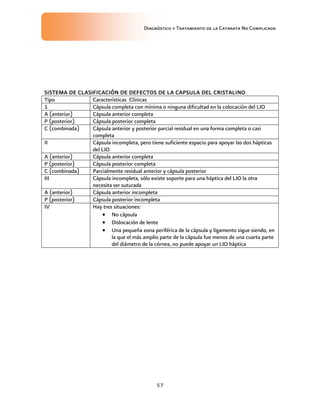 Diagnóstico y Tratamiento de la Catarata No Complicada
57
SISTEMA DE CLASIFICACIÓN DE DEFECTOS DE LA CAPSULA DEL CRISTALINO
Tipo Características Clínicas
1 Cápsula completa con mínima o ninguna dificultad en la colocación del LIO
A (anterior) Cápsula anterior completa
P (posterior) Cápsula posterior completa
C (combinada) Cápsula anterior y posterior parcial residual en una forma completa o casi
completa
II Cápsula incompleta, pero tiene suficiente espacio para apoyar las dos hápticas
del LIO
A (anterior) Cápsula anterior completa
P (posterior) Cápsula posterior completa
C (combinada) Parcialmente residual anterior y cápsula posterior
III Cápsula incompleta, sólo existe soporte para una háptica del LIO la otra
necesita ser suturada
A (anterior) Cápsula anterior incompleta
P (posterior) Cápsula posterior incompleta
IV Hay tres situaciones:
 No cápsula
 Dislocación de lente
 Una pequeña zona periférica de la cápsula y ligamento sigue siendo, en
la que el más amplio parte de la cápsula fue menos de una cuarta parte
del diámetro de la córnea, no puede apoyar un LIO háptica
 