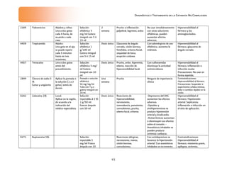 Diagnóstico y Tratamiento de la Catarata No Complicada
61
2189 Tobramicina Adultos y niños:
Una a dos gotas
cada 4 horas, de
acuerdo a cada
caso.
Solución
oftálmica 3
mg/ml Gotero
integral con 5 ó
15 ml
2
semana
Prurito o inflamación
palpebral, lagrimeo, ardor.
No usar simultáneamente
con otras soluciones
oftálmicas, pueden
aumentar efectos
adversos.
Hipersensibilidad al
fármaco y los
aminoglucósidos.
4409 Tropicamida Adulto:
Una gota en el ojo,
se puede repetir
cada 5 minutos
hasta en tres
ocasiones.
Solución
oftálmica 1
g/100 ml
Gotero integral
con 5 ó 15 ml
Dosis única Glaucoma de ángulo
cerrado, visión borrosa,
fotofobia, eritema facial,
sequedad de boca,
erupción cutánea.
Con adrenérgicos de uso
oftálmico, aumenta la
midriasis.
Hipersensibilidad al
fármaco, glaucoma de
ángulo cerrado.
4407 Tetracaína Una o dos gotas
antes del
procedimiento.
Solución
oftálmica 5 mg/
ml Gotero
integral con 10
ml
Dosis única Prurito, ardor, hiperemia,
edema, reacción de
hipersensibilidad local.
Con sulfonamidas
disminuye la actividad
antimicrobiana
Hipersensibilidad al
fármaco, inflamación o
infección ocular.
Precauciones: No usar en
forma repetida.
2899 Cloruro de sodio 5
%
Gotas y ungüento
Aplicar la pomada o
la solución (1 a 2
gotas) antes de
dormir
Pomada o solución
oftálmica
50 mg/mg/ml
Tubo con 7 g o
gotero integral con
10 ml.
Una
semana
Prurito Ninguna de importancia
clínica
Contraindicaciones:
Hipersensibilidad al fármaco.
Precauciones: Suspender si
experimenta cefalea intensa,
dolor o cambios rápidos en la
visión.
0262 Lidocaína 2% Local.
Aplicar en la región,
de acuerdo a la
indicación del
médico especialista.
Solución
inyectable al 2 %
1 g/50 ml.
frascos ámpula
con 50 ml
Dosis única Reacciones de
hipersensibilidad,
nerviosismo,
somnolencia, parestesias,
convulsiones, prurito,
edema local, eritema.
-Depresores del SNC
aumentan los efectos
adversos.
-Opioides y
antihipertensivos se
produce hipotensión
arterial y bradicardia.
-Antiarrítmicos aumentan
o disminuyen sus efectos
sobre el corazón. -
Anestésicos inhalados se
pueden producir
arritmias cardiacas.
Hipersensibilidad al
fármaco. Hipotensión
arterial. Septicemia.
Inflamación o infección en
el sitio de aplicación.
0271 Bupivacaína 5% Solución
inyectable 5
mg/ml Frasco
ámpula con 10
Reacciones alérgicas,
nerviosismo, mareo,
visión borrosa,
convulsiones,
Con antidepresivos se
favorece la hipertensión
arterial. Con anestésicos
inhalados se incrementa
Contraindicaciones:
Hipersensibilidad al
fármaco, miastenia gravis,
epilepsia, arritmias,
 