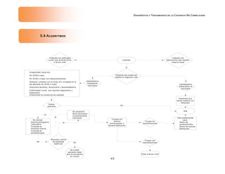 Diagnóstico y Tratamiento de la Catarata No Complicada
63
5.4 Algoritmos
Catarata
Catarata con patología
ocular que amerita envío
a tercer nivel
Catarata que puede ser
tratada en segundo nivel
Catarata con
alteraciones que impiden
mejoría visual
 Incapacidad visual por:
 AV 20/50 o peor
 AV 20/40 o mejor con deslumbramiento
 Diplopía o poliopia con la mejor AV corregida en el
ojo afectado de 20/40 o mejor
 Glaucoma facolitico, facomorfico y facoanafilactico
 Enfermedad ocular que requiere diagnostico y
tratamiento
 Anisometria en presencia de catarata
Pacientes que
tienen mejoría con
refracción
Candidatos a
tratamiento
quirúrgico
Candidatos a
tratamiento no
quirúrgico
Alta
Desea
operarse
Si
No
Se solicita:
 Electrocardiograma
 Laboratorio
 Consulta en
medicina interna
 Consulta en
anestesiología
Si
Cirugía con
técnica
extracapsular o
facoemulsificación
Cirugía sin
complicaciones
Cirugía con
complicaciones
Pasa a tercer nivel
Cita subsecuente
para:
 Retiro de
medicamentos
 Retiro de suturas
 Refracción
 Se programa
fecha quirúrgica
 Consentimiento
informado
Requiere control
de patología
sistémica
No
Si
No
No puede
operarse hasta
que se encuentre
en control
 