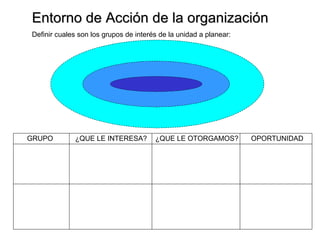Entorno de Acción de la organización Definir cuales son los grupos de interés de la unidad a planear: GRUPO ¿QUE LE INTERESA? ¿QUE LE OTORGAMOS? OPORTUNIDAD 
