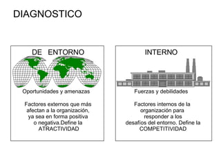 DIAGNOSTICO DE  ENTORNO Oportunidades y amenazas Factores externos que más afectan a la organización, ya sea en forma positiva o negativa.Define la ATRACTIVIDAD INTERNO Fuerzas y debilidades Factores internos de la  organización para  responder a los desafíos del entorno. Define la COMPETITIVIDAD 