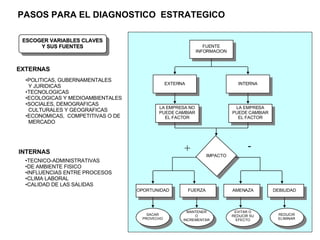 PASOS PARA EL DIAGNOSTICO  ESTRATEGICO ESCOGER VARIABLES CLAVES Y SUS FUENTES EXTERNAS INTERNAS POLITICAS, GUBERNAMENTALES Y JURIDICAS TECNOLOGICAS ECOLOGICAS Y MEDIOAMBIENTALES SOCIALES, DEMOGRAFICAS CULTURALES Y GEOGRAFICAS ECONOMICAS,  COMPETITIVAS O DE  MERCADO TECNICO-ADMINISTRATIVAS DE AMBIENTE FISICO INFLUENCIAS ENTRE PROCESOS CLIMA LABORAL CALIDAD DE LAS SALIDAS FUENTE INFORMACION EXTERNA INTERNA LA EMPRESA NO PUEDE CAMBIAR EL FACTOR LA EMPRESA PUEDE CAMBIAR EL FACTOR IMPACTO OPORTUNIDAD FUERZA DEBILIDAD AMENAZA SACAR PROVECHO MANTENER O INCREMENTAR EVITAR O REDUCIR SU EFECTO REDUCIR ELIMINAR + - 