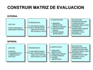 CONSTRUIR MATRIZ DE EVALUACION EXTERNA LISTA DE : OPORTUNIDADES Y AMENAZAS PROPIAS PONDERACION : 0.0 SIN IMPORTANCIA 0.9 MUY IMPORTANTE CADA FACTOR EN RELACION AL EXITO CLASIFICACION : 1. AMENAZA IMPORTANTE 2. AMENAZA MENOR 3. OPORTUNIDAD MENOR 4. OPORTUNIDAD IMPORTANTE MULTIPLICAR PONDERACION POR CLASIFICACION Y OBTENER RESULTADO PONDERADO SUMAR RESULTADOS PONDERADOS Y OBTENER TOTAL PONDERADO INTERNA LISTA DE : FUERZAS FUNDAMENTALES Y DEBILIDADES CRITICAS PONDERACION : 0.0 SIN IMPORTANCIA 0.9 MUY IMPORTANTE CADA FACTOR CON RELACION AL EXITO CLASIFICACION : 1. DEBILIDAD IMPORTANTE 2. DEBILIDAD MENOR 3. FUERZA MENOR 4. FUERZA  IMPORTANTE MULTIPLICAR PONDERACION POR CLASIFICACION PARA OBTENER RESULTADO PONDERADO Y SUMAR ESTOS PARA OBTENER TOTAL PONDERADO 