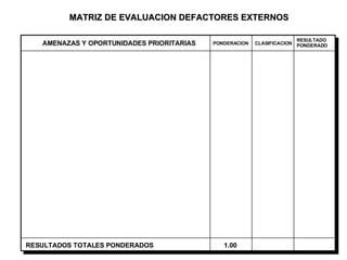 MATRIZ DE EVALUACION DEFACTORES EXTERNOS AMENAZAS Y OPORTUNIDADES PRIORITARIAS RESULTADOS TOTALES PONDERADOS PONDERACION RESULTADO PONDERADO CLASIFICACION 1.00 