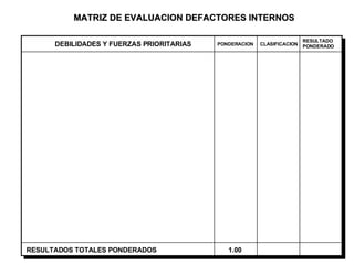 MATRIZ DE EVALUACION DEFACTORES INTERNOS DEBILIDADES Y FUERZAS PRIORITARIAS RESULTADOS TOTALES PONDERADOS PONDERACION RESULTADO PONDERADO CLASIFICACION 1.00 