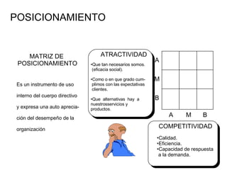 POSICIONAMIENTO MATRIZ DE  POSICIONAMIENTO Es un instrumento de uso interno del cuerpo directivo y expresa una auto aprecia- ción del desempeño de la organización A M B A M B ATRACTIVIDAD Que tan necesarios somos. (eficacia social). Como o en que grado cum- plimos con las expectativas clientes. Que  alternativas  hay  a  nuestrosservicios y  productos. COMPETITIVIDAD Calidad. Eficiencia. Capacidad de respuesta a la demanda. 