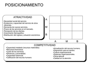 POSICIONAMIENTO A M B A M B ATRACTIVIDAD Necesidad social del servicio Existencia y capacidad del servicio de otros oferentes. Demanda de nuevos servicios. Precio de los servicios en el mercado. Percepción de los clientes. Crecimiento Demográfico. Distribución del ingreso y situación económica. COMPETITIVIDAD Capacidad instalada (recursos materiales) Recursos financieros. Costo de los servicios. Eficiencia y racionalidad. Capacidad Gerencial. Calificación del recurso humano. Actualización del recurso humano. Disposición para el cambio. Cultura organizacional. Sistemas organizacionales. Clima laboral. Calidad en la atención. 
