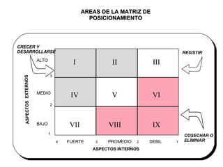 AREAS DE LA MATRIZ DE POSICIONAMIENTO 4 3 2 1 2 1 3 I II III IV V VI VII VIII IX FUERTE PROMEDIO DEBIL ALTO MEDIO BAJO CRECER Y DESARROLLARSE ASPECTOS  EXTERNOS ASPECTOS INTERNOS RESISTIR COSECHAR O ELIMINAR 