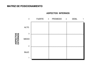 MATRIZ DE POSICIONAMIENTO 4 3 2 1 2 1 3 FUERTE PROMEDIO DEBIL ALTO MEDIO BAJO ASPECTOS EXTERNOS ASPECTOS  INTERNOS 