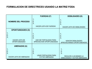 FORMULACION DE DIRECTRICES USANDO LA MATRIZ FODA NOMBRE DEL PROCESO FUERZAS (F) 1. 2. 3. 1. 2. 3. 1. 2. 3. 1. 2. 3. 1. 2. 3. 1. 2. 3. 1. 2. 3. 1. 2. 3. HACER LISTA DE FUERZAS HACER LISTA DE DEBILIDADES DEBILIDADES (D) OPORTUNIDADES (O) HACER LISTA DE OPORTUNIDADES AMENAZAS (A) HACER LISTA DE AMENAZAS USO DE FORTALEZAS PARA APROVECHAR OPORTUNIDADES VENCER DEBILIDADES APROVECHANDO OPORTUNIDADES USAR FORTALEZAS PARA EVITAR AMENAZAS REDUCIR A UN MINIMO LA DEBILIDADES Y EVITAR AMENAZAS 