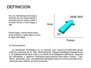 DEFINICION Donde estoy, donde deseo estar  en el mediano y largo plazo y como le hago para llegar. Es una metodología del equipo directivo de una organización o empresa que le ayuda a definir la razón de ser, y como llegar a ello. Nivel En forma general: La  planeación  Estratégica  es  un  proceso  que  inicia con la definición de los  valores y creencias de  la  Alta  Administración  (Equipo Estratégico Delegacional) y  el establecimiento de la visión y la misión de la Delegación definiendo  después las  estrategias  y  objetivos  necesarios para alcanzar esta visión y misión.  Y por último  desarrolla  toda  una planeación detallada hasta el nivel de actividad en la operación para obtener los fines buscados. Tiempo DEBE SER ES 