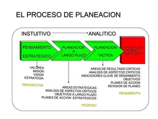EL PROCESO DE PLANEACION PENSAMIENTO ESTRATEGICO PLANEACION  A LARGO PLAZO PLANEACION TACTICA IMPLANTACION PLANES  Y RESULTADOS VALORES MISION VISION ESTRATEGIA PERSPECTIVA AREAS ESTRATEGICAS ANALISIS DE ASPECTOS CRITICOS OBJETIVOS A LARGO PLAZO PLANES DE ACCION  ESTRATEGICOS POSICION AREAS DE RESULTADO CRITICAS ANALISIS DE ASPECTOS CRITICOS INDICADORES CLAVE DE RENDIMIENTO OBJETIVOS PLANES DE ACCION REVISION DE PLANES RENDIMIENTO INSTUITIVO ANALITICO 