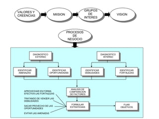 DIAGNOSTICO EXTERNO IDENTIFICAR AMENAZAS IDENTIFICAR OPORTUNIDADES DIAGNOSTICO INTERNO IDENTIFICAR DEBILIDADES IDENTIFICAR FORTALEZAS ANALISIS DE COMPARACION DE FACTORES FIJAR OBJETIVOS FORMULAR ESTRATEGIAS APROVECHAR EN FORMA EFECTIVA LAS FORTALEZAS TRATANDO DE VENCER LAS DEBILIDADES SACAR PROVECHO DE LAS OPORTUNIDADES EVITAR LAS AMENAZAS VALORES Y CREENCIAS GRUPOS DE  INTERES VISION PROCESOS DE NEGOCIO MIISION 