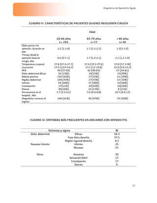 32
Diagnóstico de Apendicitis Aguda
CUADRO III. CARACTERÍSTICAS DE PACIENTES QUIENES REQUIEREN CIRUGÍA
Edad
20-64 años 65-79 años > 80 años
n= 243 n=77 n=38
Dolor previo a la
admisión, duración en
días
1.2 (1-1.4) 1.7 (1.1-2.1) 1.5(1-1.9)
Tiempo desde la
admisión hasta la
cirugía, días
0.9 (0.7-1) 1.7 (1.2-2.1) 2.1 (1.2-1.9)
Temperatura corporal 37.6 (37.5-37.7) 37.4 (37.2-37.6) 37.6 (37.3-38)
Leucocitos 13.5 (12.9-14.1) 13.1 (12-14.8) 12.4 (9.6-15.3)
PCR 44 (37-50) 62 (40-83) 57 (34-81)
Dolor abdominal difuso 36 (15%) 19(25%) 15(39%)
Rebote positivo 150 (62%) 27(35%) 11 (29%)
Rigidez abdominal 104 (43%) 27(35%) 13 (34%)
Vómito 94 (40%) 37 (48%) 22(58%)
Constipación 27(11%) 20(26%) 10(26%)
Diarrea 40(16%) 10 (13%) 8 (21%)
Permanencia en el
hospital , días
3.7 (3.3-4.1) 7.6 (6.4-8.8) 10.7 (8.4-13)
Diagnóstico correcto al
ingreso
146 (61%) 36 (47%) 19 (50%)
CUADRO IV. SÍNTOMAS MÁS FRECUENTES EN ANCIANOS CON APENDICITIS
Síntomas y signos %
Dolor abdominal Difuso
Fosa iliaca derecha
Región inguinal derecha
58.3
37.5
4.2
Nauseas-Vómito Vómito
Nauseas
25
21
Otros Anorexia
Sensación febril
Constipación
Diarrea
30
17
17
8
 