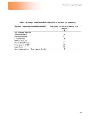 33
Diagnóstico de Apendicitis Aguda
Cuadro v. Hallazgos en examen físico- laboratorio en ancianos con apendicitis.
Síntomas y signos sugestivos de apendicitis Frecuencia con que se presentan en el
anciano
%
Von Blumberg negativo 33
Sensibilidad difusa 29
Sensibilidad en fid 67
Sin sensibilidad 8
Defensa muscular 21
Distensión abdominal 17
Temperatura> 37.5 C 29
Leucocitosis 50
Aumento de volumen y dolor inguinal derecho 4
 