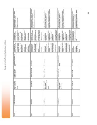 Manejo de Cefalea Tensional y Migraña en el Adulto




0101   Ácido acetilsalicílico   650 a 1300 mg         Grageas con capa      El indicado (promedio 10   Prolongación del        Prolongación del           Hipersensibilidad al fármaco, úlcera
                                cada 4 hrs en dos     entérica 500 mg.      días)                      tiempo de sangrado,     tiempo de sangrado,        péptica o gastritis activas,
                                tomas                                                                  tinnitus, pérdida de    tinnitus, pérdida de la    hipoprotrombinemia,
                                                                                                       la audición, náusea,    audición, náusea,
                                                                                                       vómito, hemorragia      vómito, hemorragia
                                                                                                       gastrointestinal,       gastrointestinal,
                                                                                                       hepatitis tóxica,       hepatitis tóxica,
                                                                                                       equimosis,              equimosis, exantema,
                                                                                                       exantema, asma          asma bronquial,
                                                                                                       bronquial,              reacciones de
                                                                                                       reacciones de           hipersensibilidad
                                                                                                       hipersensibilidad
3407   Naproxeno                    500 mg/día        Tabletas de 250 mg.   24 a 48 hrs.               Náusea, irritación      Compite con los            Hipersensibilidad al fármaco, hemorragia
                                                                                                       gástrica, diarrea,      anticoagulantes orales,    gastrointestinal, úlcera péptica,
                                                                                                       vértigo, cefalalgia,    sulfonilureas y            insuficiencia renal y hepática, lactancia.
                                                                                                       hipersensibilidad       anticonvulsivantes por
                                                                                                       cruzada con aspirina    las proteínas
                                                                                                       y otros                 plasmáticas. Aumenta
                                                                                                       antiinflamatorios no    la acción de insulinas e
                                                                                                       esteroides.             hipoglucemiantes

3305   Amitriptilina            25 a 150 mg/día       Tabletas de 25 mg     3 a 4 semanas              Xerostomía,             Alcohol etílico,           Hipersensibilidad a los antidepresivos
                                para cefalea                                                           hiperpirexia,           anticolinérgicos,          tricíclicos; así como, durante la
                                tensional y migraña                                                    retención urinaria,     antitiroideos,             administración simultánea con
                                aguda                                                                  dilatación del tracto   antidepresivos IMAO,       inhibidores de la monoaminooxidasa,
                                                                                                       urinario,               antihistamínicos,          ingesta de alcohol, lactancia y embarazo
                                                                                                       constipación, visión    iantihipertensivos,
                                                                                                       borrosa, trastornos     antipsicóticos,
                                                                                                       en la acomodación       barbitúricos,
                                                                                                       visual, midriasis       carbamazepina,dextrop
                                                                                                                               ropoxifeno, diazepam
3305   Amitriptilina            10 a 150 mg por las   Tabletas de 25 mg     3 a 6 meses, máximo 9      Xerostomía,             Alcohol etílico,           Hipersensibilidad a los antidepresivos
                                noches como                                 meses                      hiperpirexia,           anticolinérgicos,          tricíclicos; así como, durante la
                                profiláctico.                                                          retención urinaria,     antitiroideos,             administración simultánea con
                                                                                                       dilatación del tracto   antidepresivos IMAO,       inhibidores de la monoaminooxidasa,
                                                                                                       urinario,               antihistamínicos,          ingesta de alcohol, lactancia y embarazo
                                                                                                       constipación, visión    iantihipertensivos,
                                                                                                       borrosa, trastornos     antipsicóticos,
                                                                                                       en la acomodación       barbitúricos,
                                                                                                       visual, midriasis       carbamazepina,dextrop
                                                                                                                               ropoxifeno, diazepam
4483   Fluoxetina               20 a 40 mg/ día       Tabletas 20 mg.       3 a 4 semanas              Cefalea,                Aumenta efecto con         Administrar conjuntamente con otro
                                                                                                       nerviosismo,            otros antidepresivos.      medicamento inhibidor de la
                                                                                                       insomnio,               No dar con triptófano o    monoaminooxidasa (IMAO)
                                                                                                       somnolencia,            litio                      No administrar en menores de 14 años,
                                                                                                       agitación. ataxia,                                 lactancia y embarazo
                                                                                                       apatía




                                                                                                                                                                                        38
 