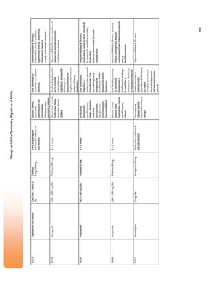 Manejo de Cefalea Tensional y Migraña en el Adulto




2673   Ergotamina con cafeína   1 a 2 mg 3 veces al   Tabletas               En el ataque agudo       Náusea, vómito,         Con adrenérgicos           Hipersensibilidad al fármaco.
                                día                   1mg/100mg              máximo 10 tabletas en    taquicardia,            aumentan sus efectos       Enfermedad vascular periférica,
                                                                             una semana               parestesias en las      adversos.                  hipertensión arterial, septicemia,
                                                                                                      extremidades                                       insuficiencia hepática
                                                                                                      inferiores, dolor                                  o renal, enfermedad coronaria.
                                                                                                      precordial y edema.
0572   Metoprolol               100 a 200 mg/día      Tabletas 100 mg        3 a 6 meses              Hipotensión arterial,   Bradicardia y depresión    Hipersensibilidad fármaco, retardo en la
                                                                                                      bradicardia, fatiga,    de la actividad            conducción aurículoventricular,
                                                                                                      depresión, diarrea,     miocárdica con             insuficiencia cardiaca.
                                                                                                      cefalea.                digitálicos. Verapamilo
                                                                                                                              disminuye su
                                                                                                                              biotransformación
                                                                                                                              hepática. Indometacina
                                                                                                                              reduce el efecto
                                                                                                                              hipotensor.
0530   Propranolol              40 a 240 mg/día       Tabletas 40 mg         3 a 6 meses              Bradicardia,            Con anestésicos,           Hipersensibilidad al fármaco,
                                                                                                      hipotensión,            digitálicos o              insuficiencia cardiaca, asma, retardo de
                                                                                                      estreñimiento,          antiarrítmicos aumenta     la conducción aurículoventricular,
                                                                                                      fatiga, depresión,      la bradicardia. Con        bradicardia,
                                                                                                      insomnio,               anticolinérgicos se        diabetes, síndrome de Reynaud,
                                                                                                      alucinaciones,          antagoniza la              hipoglucemia.
                                                                                                      hipoglucemia,           bradicardia. AINES
                                                                                                      broncoespasmo,          bloquean el efecto
                                                                                                      hipersensibilidad       hipotensor.

0596   Verapamilo               240 a 320 mg/día      Tabletas 80 mg.        3 a 6 meses              Náusea, mareo,          Con betabloqueadores       Hipersensibilidad al fàrmaco, lactancia,
                                                                                                      cefalea, rubor,         se favorece la             choque cardiogénico, bloqueo
                                                                                                      hipotensión arterial,   hipotensión e              auriculoventricular, hipotensión arterial,
                                                                                                      estreñimiento,          insuficiencia cardiaca;    asma y
                                                                                                      edema.                  la ranitidina y            betabloqueadores.
                                                                                                                              eritromicina disminuye
                                                                                                                              su biotransformación.
4357   Sumatriptán              6 mg/día              Jeringas con 6 mg      Dosis única (máximo 2,   Somnolencia,            Puede aumentar la          Hipersensibilidad al fármaco.
                                                                             vía subcutánea)          náusea, vómito,         concentración
                                                                                                      taquicardia, eritema,   plasmática de fenitoína,
                                                                                                      vértigo.                no ingerir
                                                                                                                              simultáneamente con
                                                                                                                              alcohol ó depresores
                                                                                                                              del sistema nervioso
                                                                                                                              central.




                                                                                                                                                                                         39
 