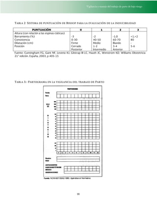 Vigilancia y manejo del trabajo de parto de bajo riesgo
18
Tabla 2 Sistema de puntuación de Bishop para la evaluación de la inducibilidad
PUNTUACIÓN 0 1 2 3
Altura (con relación a las espinas ciáticas)
Borramiento (%)
Consistencia
Dilatación (cm)
Posición
-3
0-30
Firme
Cerrado
Posterior
-2
40-50
Medio
1-2
Intermedio
-1,0
60-70
Blando
3-4
Anterior
+1,+2
80
-
5-6
-
Fuente: Cunningham FG, Gant NF, Leveno KJ, Gilstrap III LC, Hauth JC, Wenstrom KD. Williams Obstetricia
21° edición. España; 2003, p 405-15
Tabla 3.- Partograma en la vigilancia del trabajo de Parto
 