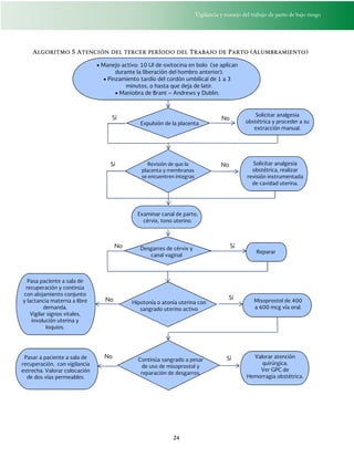 Vigilancia y manejo del trabajo de parto de bajo riesgo
24
Algoritmo 5 Atención del tercer período del Trabajo de Parto (Alumbramiento)
 Manejo activo: 10 UI de oxitocina en bolo (se aplican
durante la liberación del hombro anterior).
 Pinzamiento tardío del cordón umbilical de 1 a 3
minutos, o hasta que deja de latir.
 Maniobra de Brant – Andrews y Dublin.
Expulsión de la placenta
No
Revisión de que la
placenta y membranas
se encuentren íntegras
Sí No
No Sí
Hipotonía o atonía uterina con
sangrado uterino activo
Sí
No
Sí
Pasa paciente a sala de
recuperación y continúa
con alojamiento conjunto
y lactancia materna a libre
demanda.
Vigilar signos vitales,
involución uterina y
loquios.
Solicitar analgesia
obstétrica y proceder a su
extracción manual.
Solicitar analgesia
obstétrica, realizar
revisión instrumentada
de cavidad uterina.
Examinar canal de parto,
cérvix, tono uterino.
Reparar
Valorar atención
quirúrgica.
Ver GPC de
Hemorragia obstétrica.
Misoprostol de 400
a 600 mcg vía oral.
Desgarres de cérvix y
canal vaginal
No
Pasar a paciente a sala de
recuperación, con vigilancia
estrecha. Valorar colocación
de dos vías permeables.
SíContinúa sangrado a pesar
de uso de misoprostol y
reparación de desgarros.
 