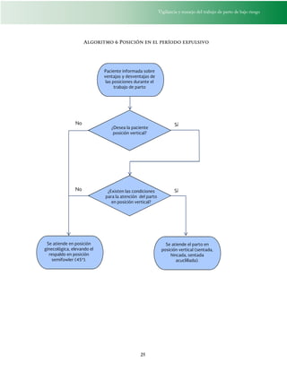 Vigilancia y manejo del trabajo de parto de bajo riesgo
25
Algoritmo 6 Posición en el período expulsivo
Paciente informada sobre
ventajas y desventajas de
las posiciones durante el
trabajo de parto
¿Desea la paciente
posición vertical?
No Sí
Se atiende en posición
ginecológica, elevando el
respaldo en posición
semifowler (45º).
¿Existen las condiciones
para la atención del parto
en posición vertical?
Se atiende el parto en
posición vertical (sentada,
hincada, sentada
acuclillada).
No Sí
 