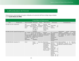 Vigilancia y Manejo del Trabajo de Parto de Bajo Riesgo
26
6.Diagramas de Flujo
Medicamentos mencionados en la guía e indicados en la atención del Parto de Bajo riesgo incluidos
en el Cuadro Básico de IMSS:
Cuadro Básico de Medicamentos
Clave Principio activo Dosis recomendada Presentación Tiempo Efectos adversos Interacciones Contraindicaciones
010.000.1541.00 Carbetocina 100 µg
intravenoso en un
minuto dosis
única
Solución
inyectable
Ámpula de
carbetocina
100 µg en
un mililitro
Solo
administrar
una dosis
Náuseas, dolor
abdominal,
prurito, vómito,
bochornos,
hipotensión,
cefalea.
Potencializa su
acción con
oxitocina.
040.000.1544.00 Ergometrina(ergonovina)
Una ámpula de
0.2 mg
Intramuscular(IM)
en dosis única y
se repetirá en a
juicio del
especialista
Ampolleta
de 1 ml con
0.2 mg de
maleato de
ergometrina
Envase con
50
ampolletas
Dosis
respuesta
a juicio del
especialista
Náuseas,
vómito, astenia,
convulsiones
Con anestésicos
regionales,
dopamina y
oxitocina
intravenosas,
presenta
vasoconstricción
excesiva.
Hipertensión arterial, insuficiencia
cardiaca, hepática o renal,
hipersensibilidad al fármaco, inducción
de trabajo de parto y aborto
espontáneo.
040.000.0262.00 Lidocaína 2 % 10 ml Frasco
ámpula 50
ml
Dosis única Reacciones
hipersensibilidad,
nerviosismo,
somnolencia,
parestesias,
convulsiones,
prurito, edema
local, eritema.
Aumenta efectos
adversos con
depresores del
sistema nervioso.
Produce
hipotensión y
bradicardia con
opioides y
antihipertensivos,
aumenta o
disminuye
efectos en el
corazón de los
Hipersensibilidad a la lidocaína,
hipotensión, infección en el sitio de
aplicación, insuficiencia cardiaca.
 