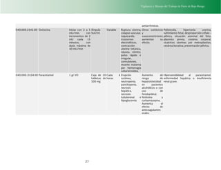 Vigilancia y Manejo del Trabajo de Parto de Bajo Riesgo
27
antiarrítmicos.
040.000.1542.00 Oxitocina Iniciar con 2 a 5
mU/min, con
incrementos de 2
mU cada 15
minutos, con
dosis máxima de
40 mU/min
Ámpula
5UI/ml
Variable Ruptura uterina,
colapso vascular,
taquicardia,
trastornos
electrolíticos,
contracción
uterina tetánica,
náusea, vómito,
pulso rápido e
irregular,
convulsiones,
muerte materna
por hemorragia
subaracnoidea.
Otros oxitócicos
y
vasoconstrictores
aumentan su
efecto.
Polisistolia, hipertonía uterina,
sufrimiento fetal, desproporción céfalo -
pélvica, situación anormal del feto,
placenta previa, cesárea corporal,
cicatrices uterinas por metroplastias,
cesárea iterativa, presentación pélvica.
040.000..0104.00 Paracetamol 1 gr VO Caja de 10
tabletas de
500 mg
Cada 6
horas
Erupción
cutánea,
neutropenia,
pancitopenia,
necrosis
hepática,
necrosis
tubulorenal e
hipoglucemia
Aumento de
riesgo de
hepatotóxicidad
en pacientes
alcohólicos o con
uso de
fenobarbital,
fenitoína y
carbamazepina.
Aumenta el
efecto de
anticoagulantes
orales.
Hipersensibilidad al paracetamol,
enfermedad hepática o insuficiencia
renal grave.
 